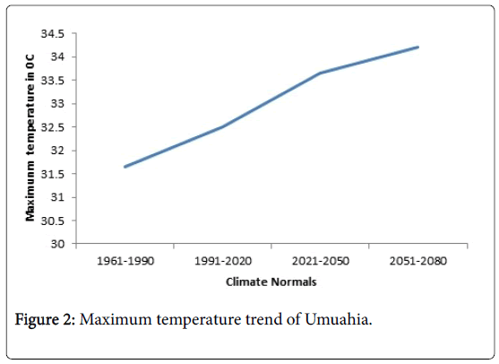 climatology-weather-forecasting-Maximum-temperature