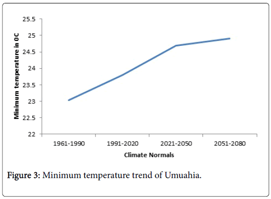 climatology-weather-forecasting-trend-Umuahia