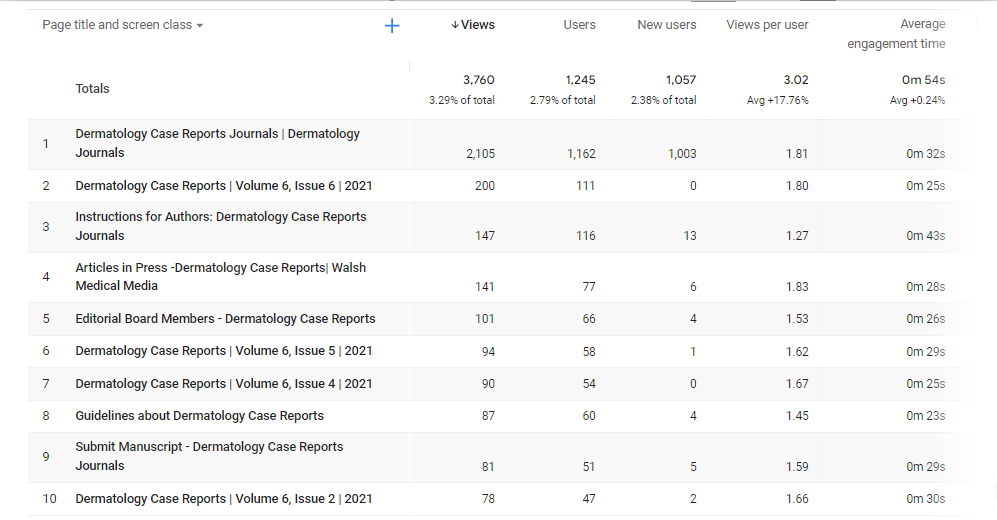 Visitor Analysis Report