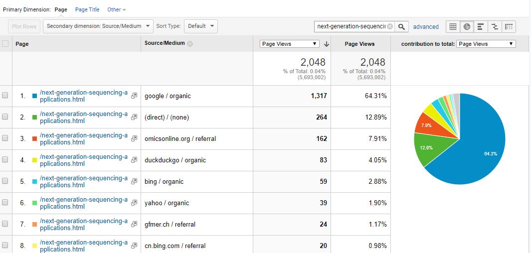 Visitor Analysis Report