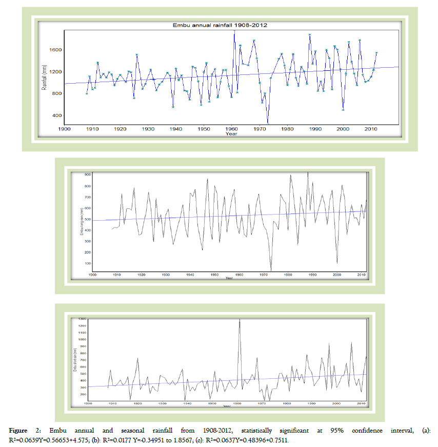 climatology-weather-embu-annual