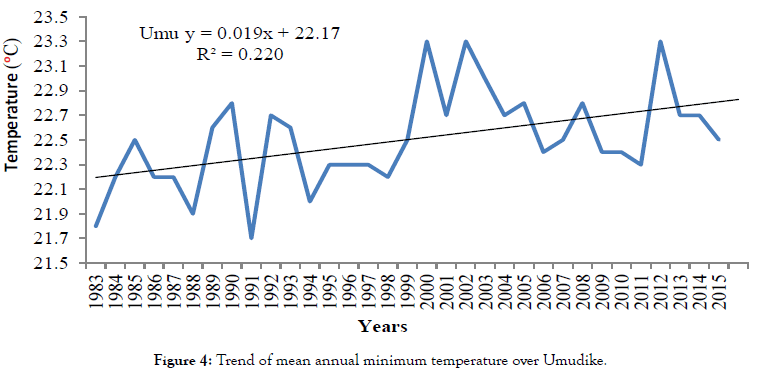 climatology-weather-forecasting-Trend