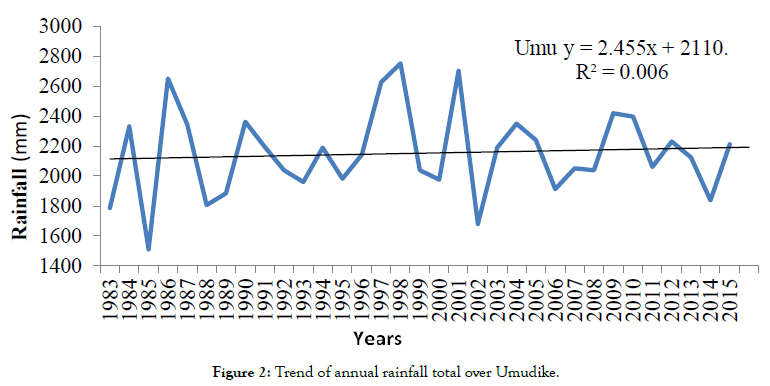 climatology-weather-forecasting-annual