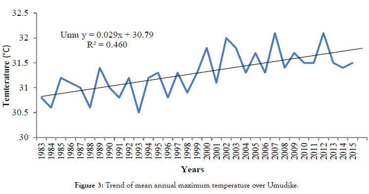 climatology-weather-forecasting-annual