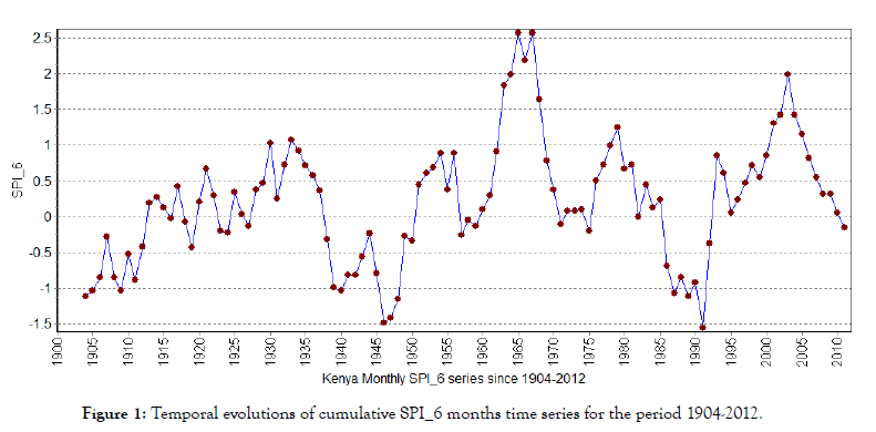 climatology-weather-forecasting-cumulative