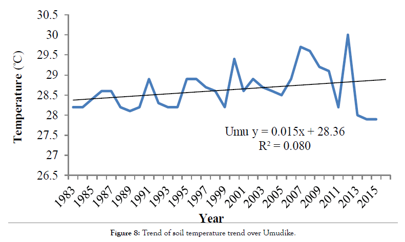 climatology-weather-forecasting-soil