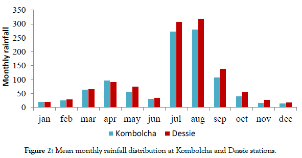 climatology-weather-kombolcha