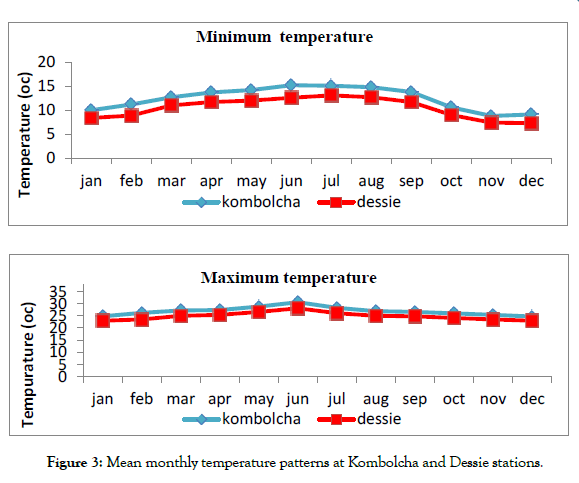 climatology-weather-mean-monthly