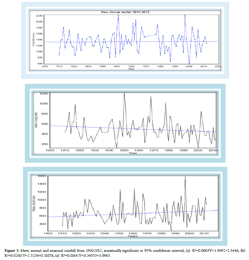 climatology-weather-meru-annual