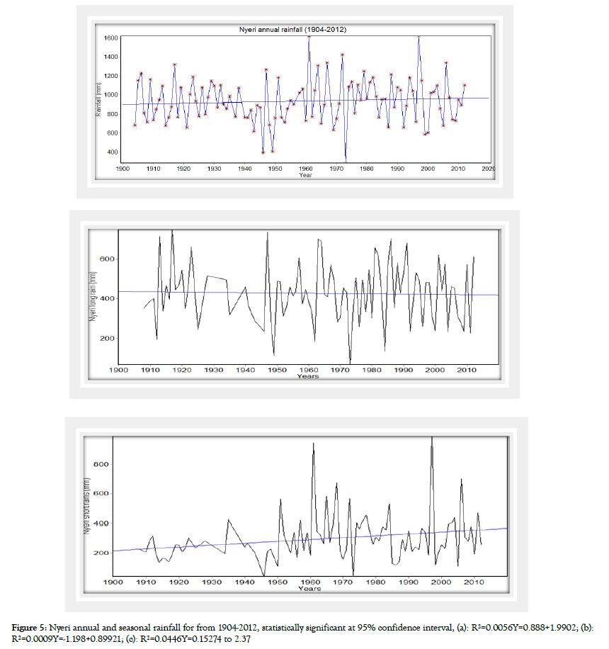 climatology-weather-nyeri-annual