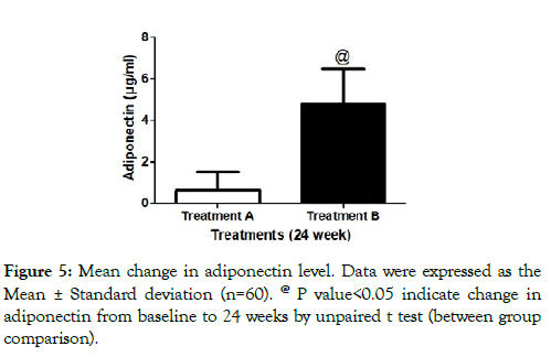 diabetes-metabolism-adiponectin