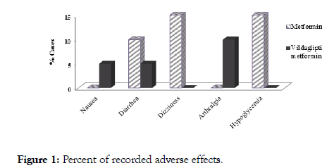 diabetes-metabolism-recorded-adverse