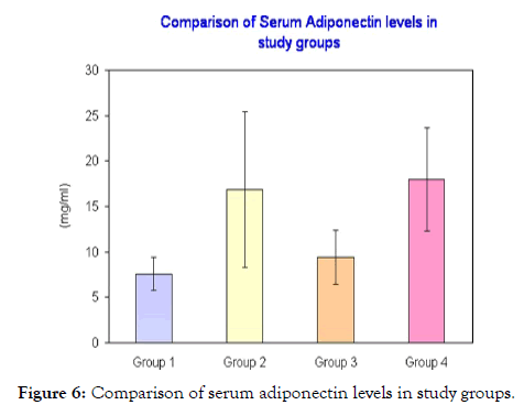 diabetes-metabolism-serum-adiponectin