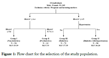 diabetes-metabolism-study-population