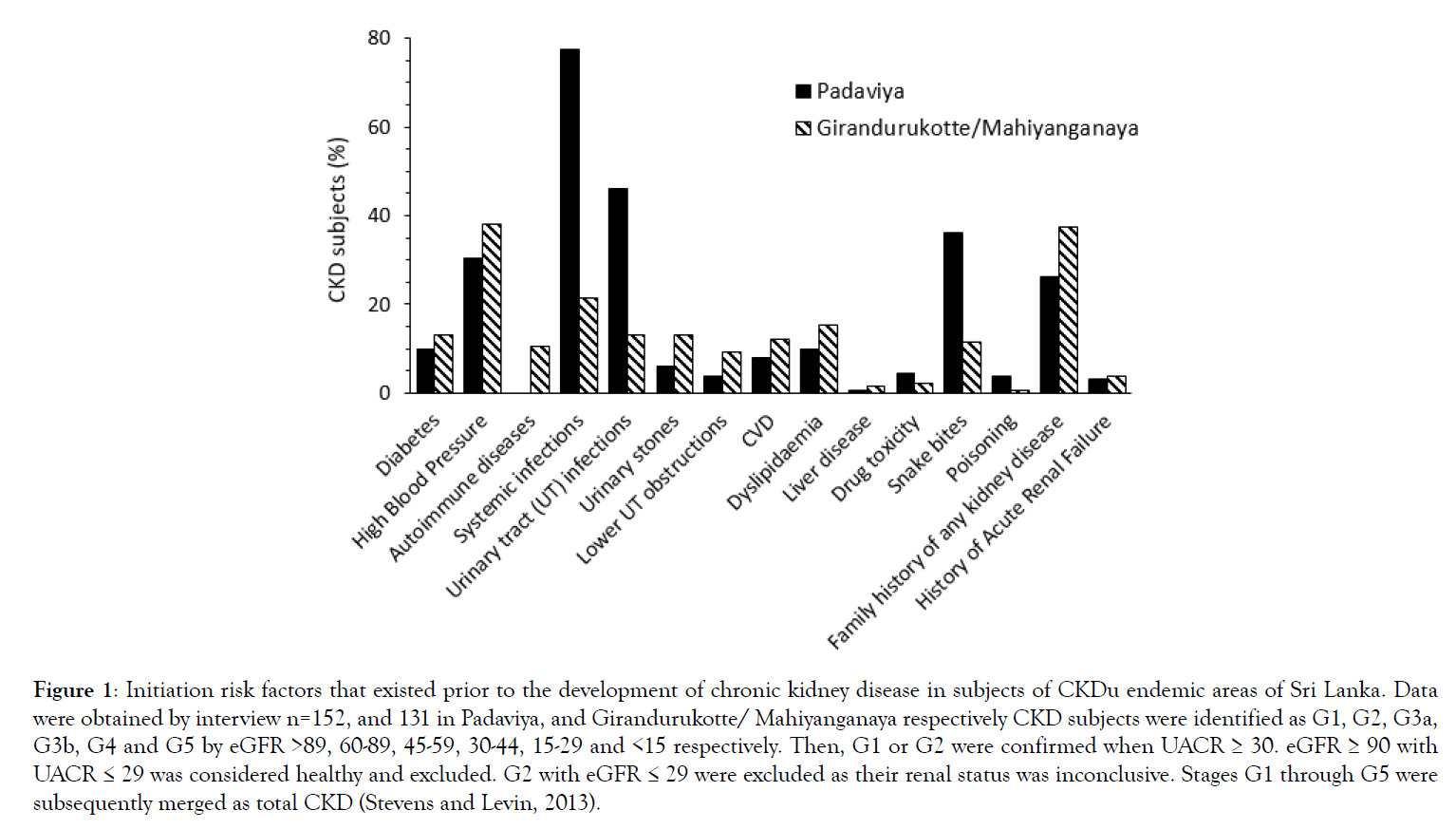 kidney-Initiation-risk-factors