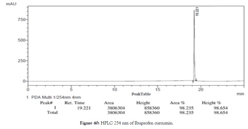 natural-products-chemistry-HPLC-Ibuprofen