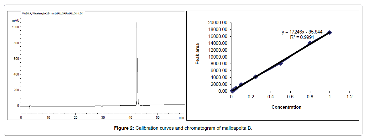 Chemistry-Research-Calibration-curves-chromatogram-malloapelta