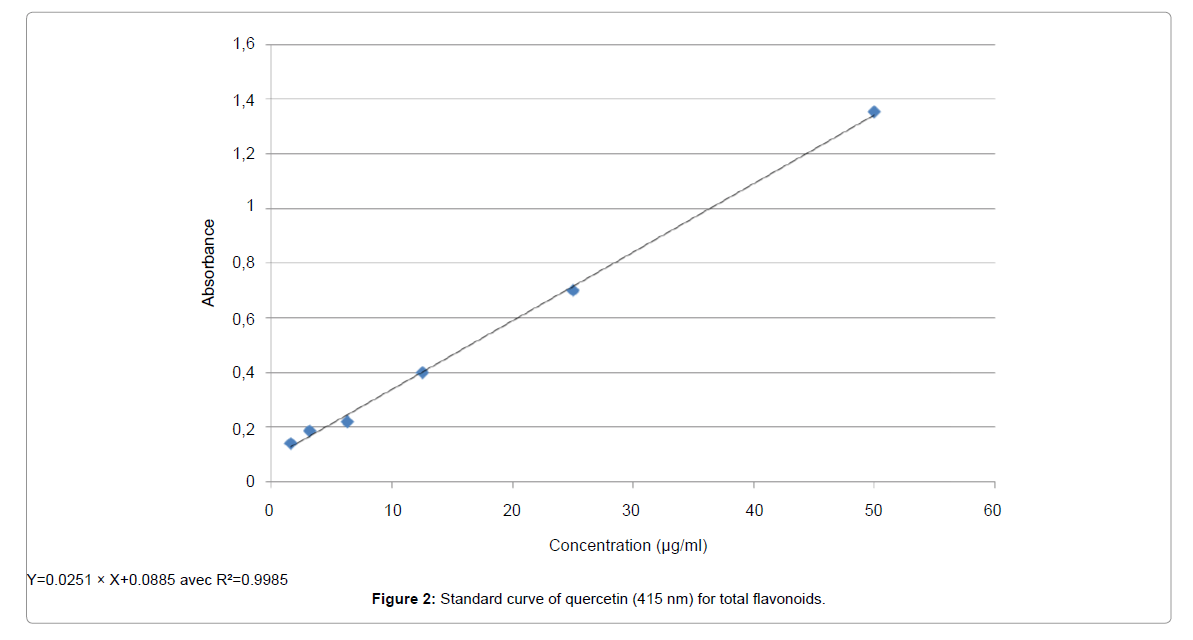 Chemistry-Research-Standard-curve-quercetin