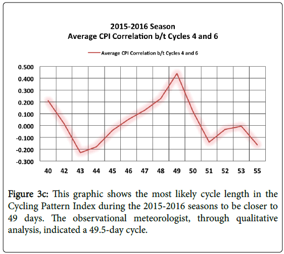 climatology-Cycling-Pattern-Index