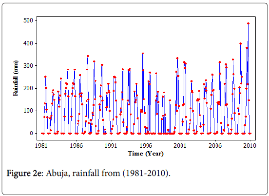 climatology-weather-forecasting-Abuja-rainfall