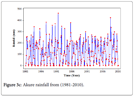 climatology-weather-forecasting-Akure-rainfall