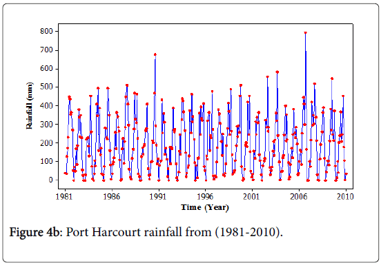 climatology-weather-forecasting-Harcourt-rainfall