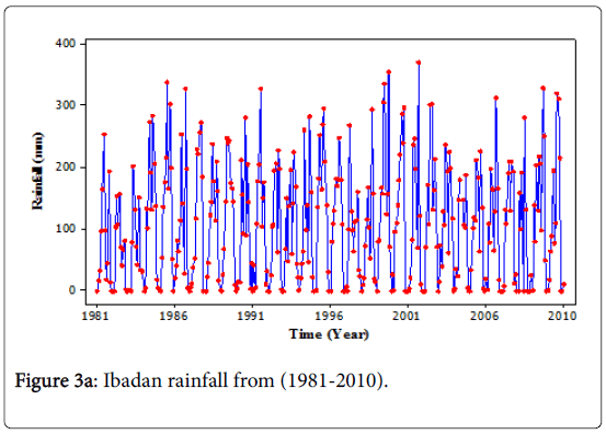 climatology-weather-forecasting-Ibadan-rainfall