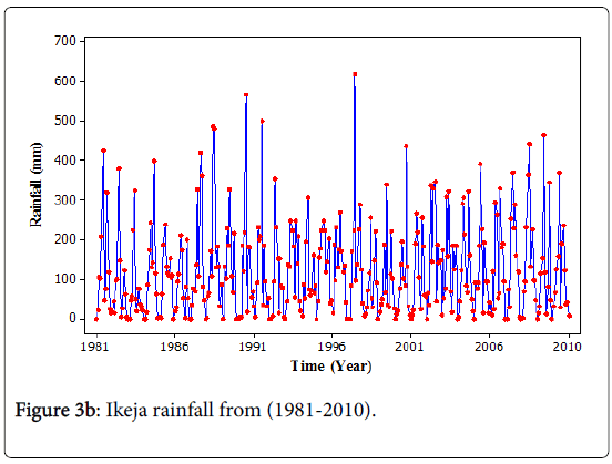 climatology-weather-forecasting-Ikeja-rainfall