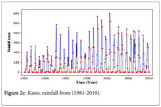 climatology-weather-forecasting-Kano-rainfall