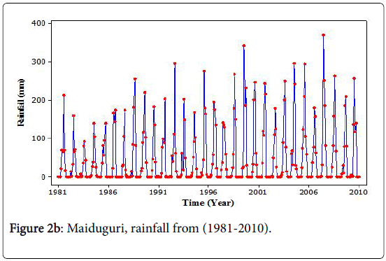 climatology-weather-forecasting-Maiduguri-rainfall