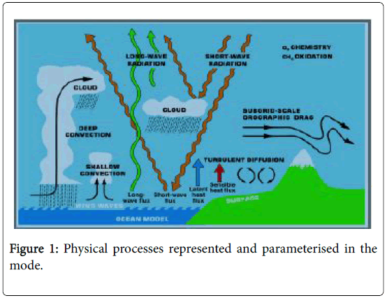climatology-weather-forecasting-Physical-processes