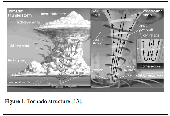 climatology-weather-forecasting-Tornado-structure