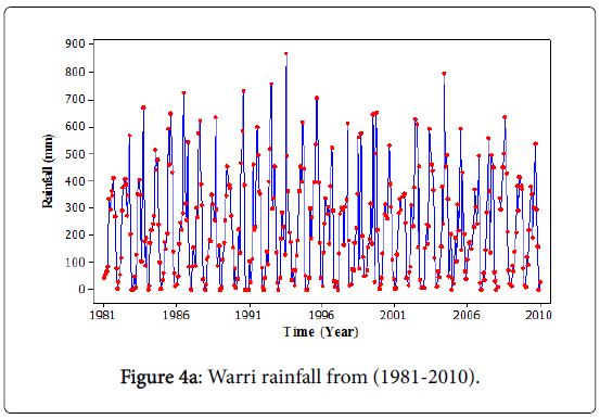 climatology-weather-forecasting-Warri-rainfall