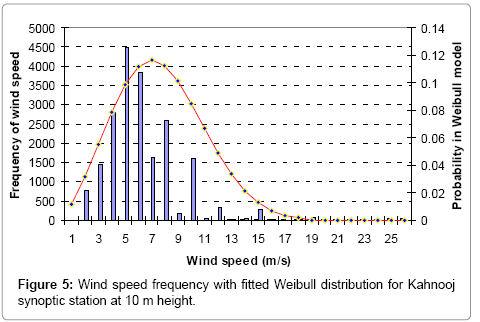 climatology-weather-forecasting-frequency-height