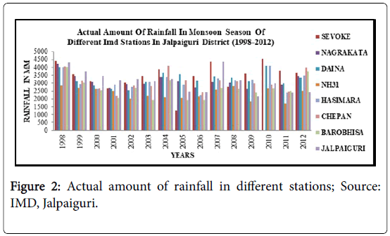 climatology-weather-forecasting-rainfall-different-stations