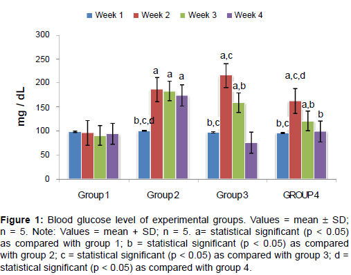 diabetes-metabolism-Blood-glucose-level-experimental-groups