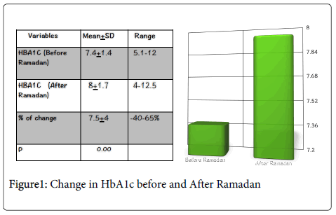 diabetes-metabolism-Change-HbA1c