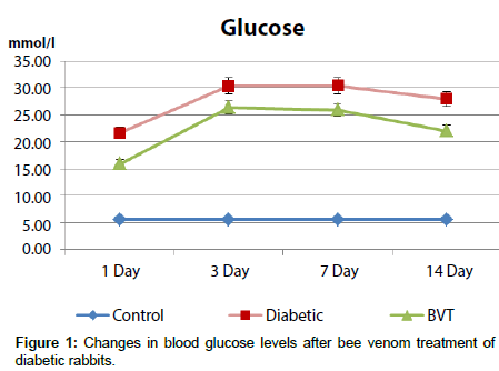diabetes-metabolism-Changes-blood-glucose-levels