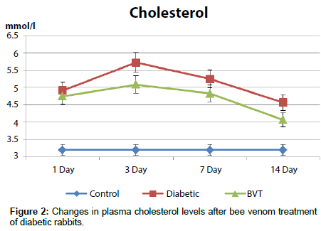 diabetes-metabolism-Changes-plasma-cholesterol-levels