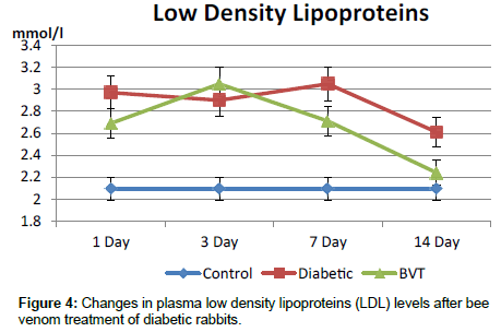 diabetes-metabolism-Changes-plasma-low-density-lipoproteins