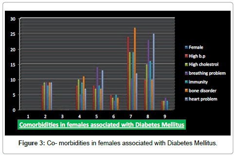 diabetes-metabolism-Co-morbidities