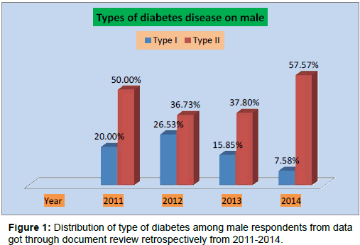 diabetes-metabolism-Distribution-type-diabetes