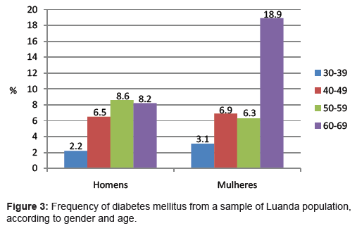 diabetes-metabolism-Frequency-diabetes-mellitus