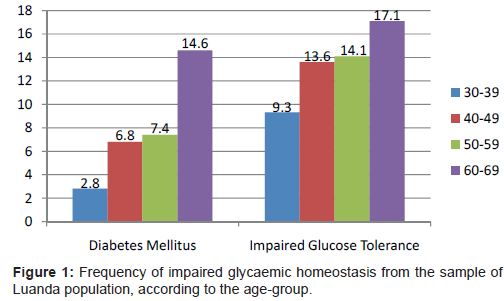 diabetes-metabolism-Frequency-impaired-glycaemic-homeostasis
