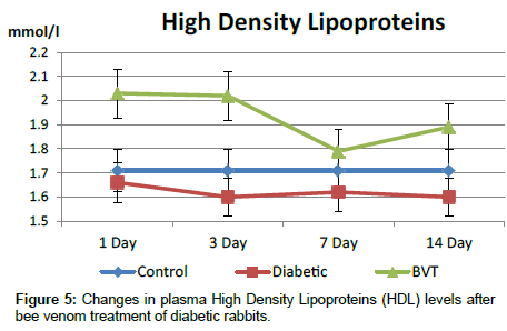 diabetes-metabolism-High-Density-Lipoproteins