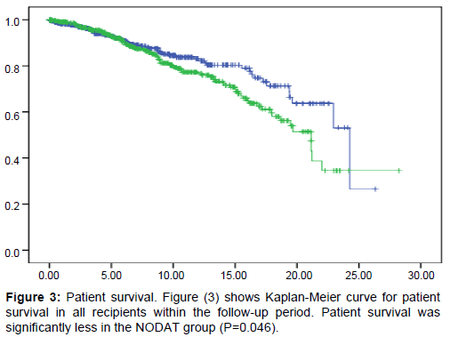 diabetes-metabolism-Kaplan-Meier-curve-patient