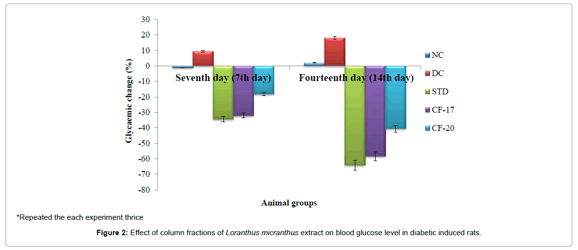 diabetes-metabolism-Loranthus-micranthus