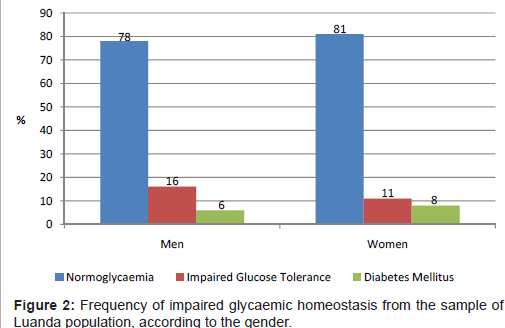 diabetes-metabolism-Luanda-population-according-gender