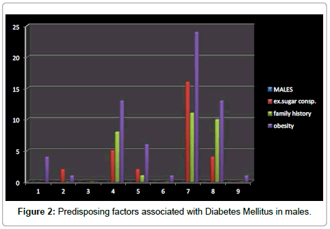 diabetes-metabolism-Predisposing-factors