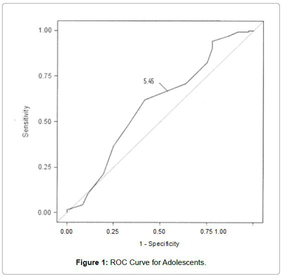 diabetes-metabolism-ROC-Curve-Adolescents